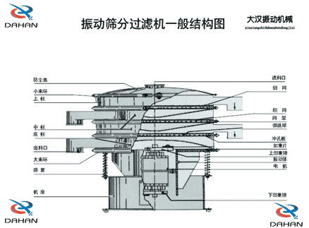 旋振篩結(jié)構(gòu)