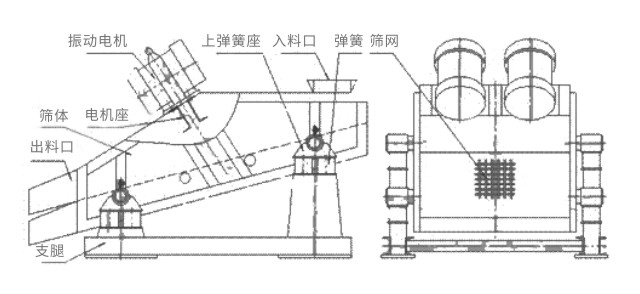 礦用振動篩主要由激振器、篩體、篩網(wǎng)、減振裝置及座架等組成