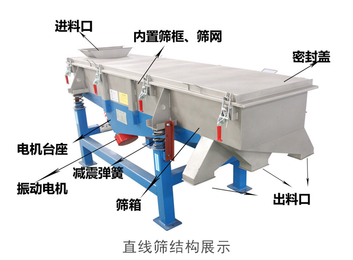 直線篩結(jié)構(gòu)包括：進(jìn)料口，網(wǎng)架裝置（內(nèi)部），減震裝置，振動(dòng)電機(jī)，收塵口，出料口，底部電機(jī)等。